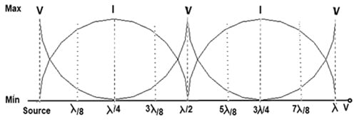 Magnitude of current and voltage on open circuit transmission line Magnitude of current and voltage